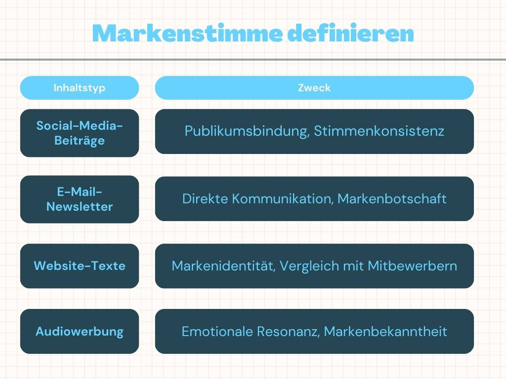 Eine Tabelle mit dem Titel „Markenstimme definieren“ beschreibt detailliert die Zwecke der folgenden Inhaltstypen: Social-Media-Beiträge (Publikumsbeteiligung, Konsistenz), E-Mail-Newsletter (direkte Kommunikation), Website-Texte (Markenidentität) und Audio-Anzeigen (emotionale Resonanz).